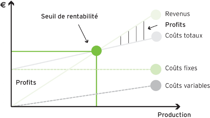 seuil-de-rentabilite Comprendre le seuil de rentabilité pour optimiser votre business