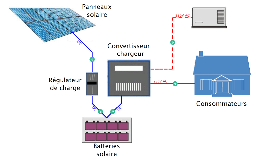 solaire-autonome panneaux solaire autonome