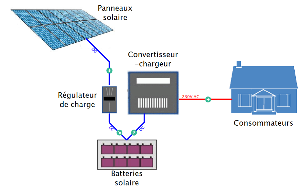 solaires-autonomes-1 panneaux solaires autonomes