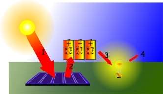 sources-energie Comparatif des sources d'énergie haute performance
