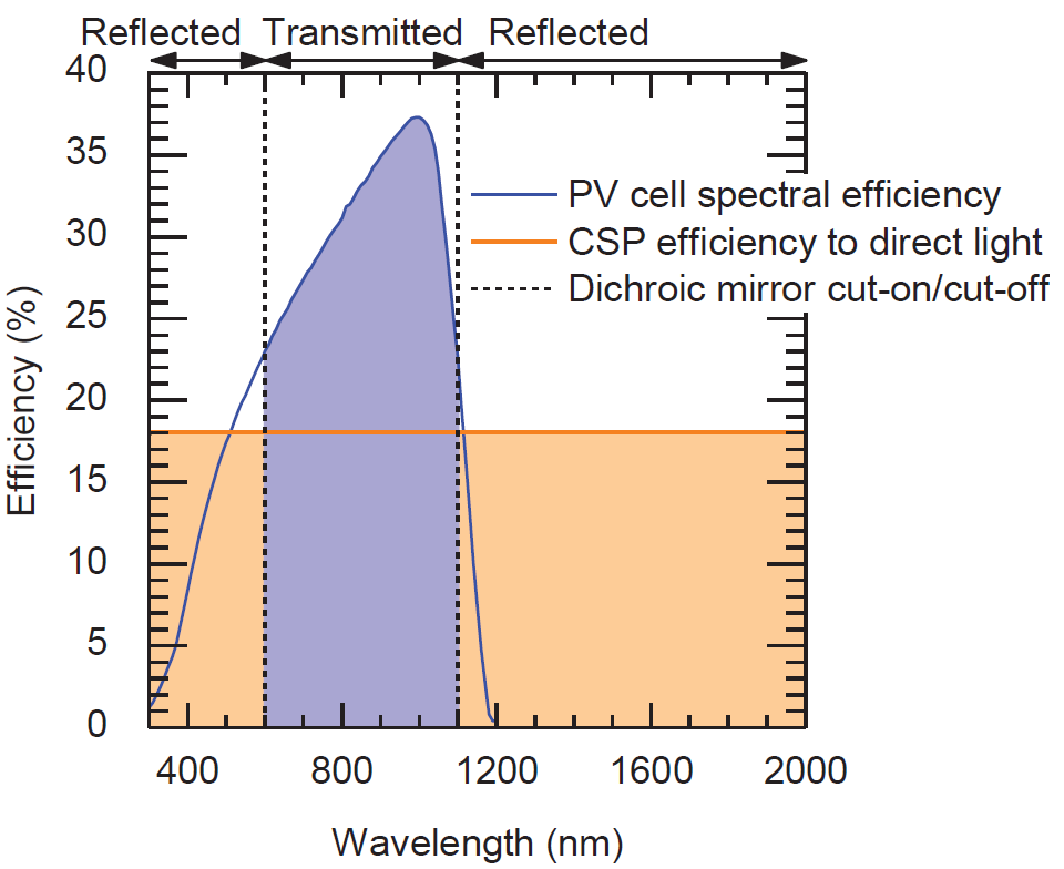 découvrez notre stage photovoltaïque, une formation intensive qui vous permettra de maîtriser les technologies solaires, d'apprendre à concevoir et installer des systèmes photovoltaïques, et de vous préparer à des carrières dans le secteur des énergies renouvelables.