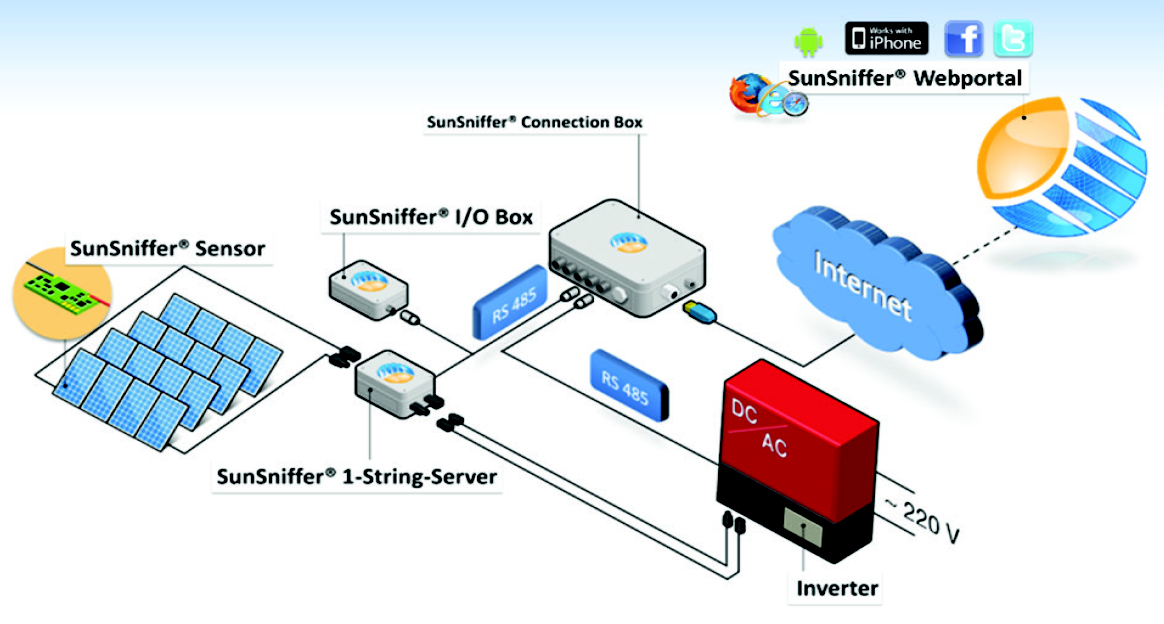 découvrez comment optimiser la performance de vos panneaux solaires grâce à la surveillance photovoltaïque avec raspberry pi. solutions innovantes, conseils pratiques et outils efficaces pour un suivi en temps réel et une gestion intelligente de votre production d'énergie renouvelable.