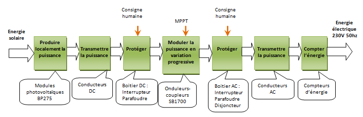 synoptique-photovoltaique-1 Comprendre le synoptique de la liaison équi potentielle pour une installation photovoltaïque