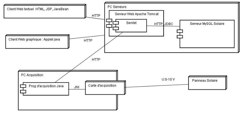 sysml-photovoltaique-1 diagramme sysml installation photovoltaique avec stockage