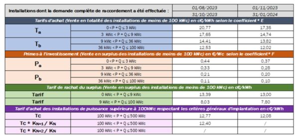 tarif-dachat-photovoltaique-1 Photovoltaïque : découvrez le tarif d'achat qui va bouleverser votre budget !