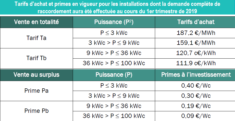 tarif-dachat-photovoltaique Photovoltaïque : découvrez le tarif d'achat qui va bouleverser votre budget !