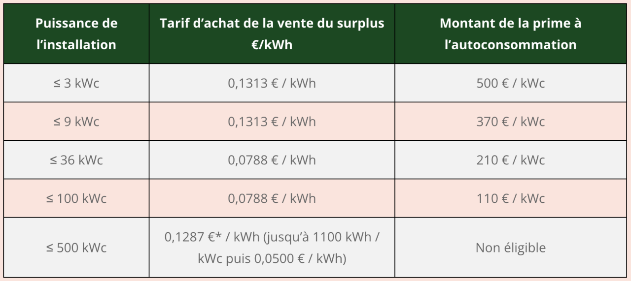 tarif-dachat-photovoltaique Photovoltaïque : découvrez le tarif d'achat qui va bouleverser votre budget !