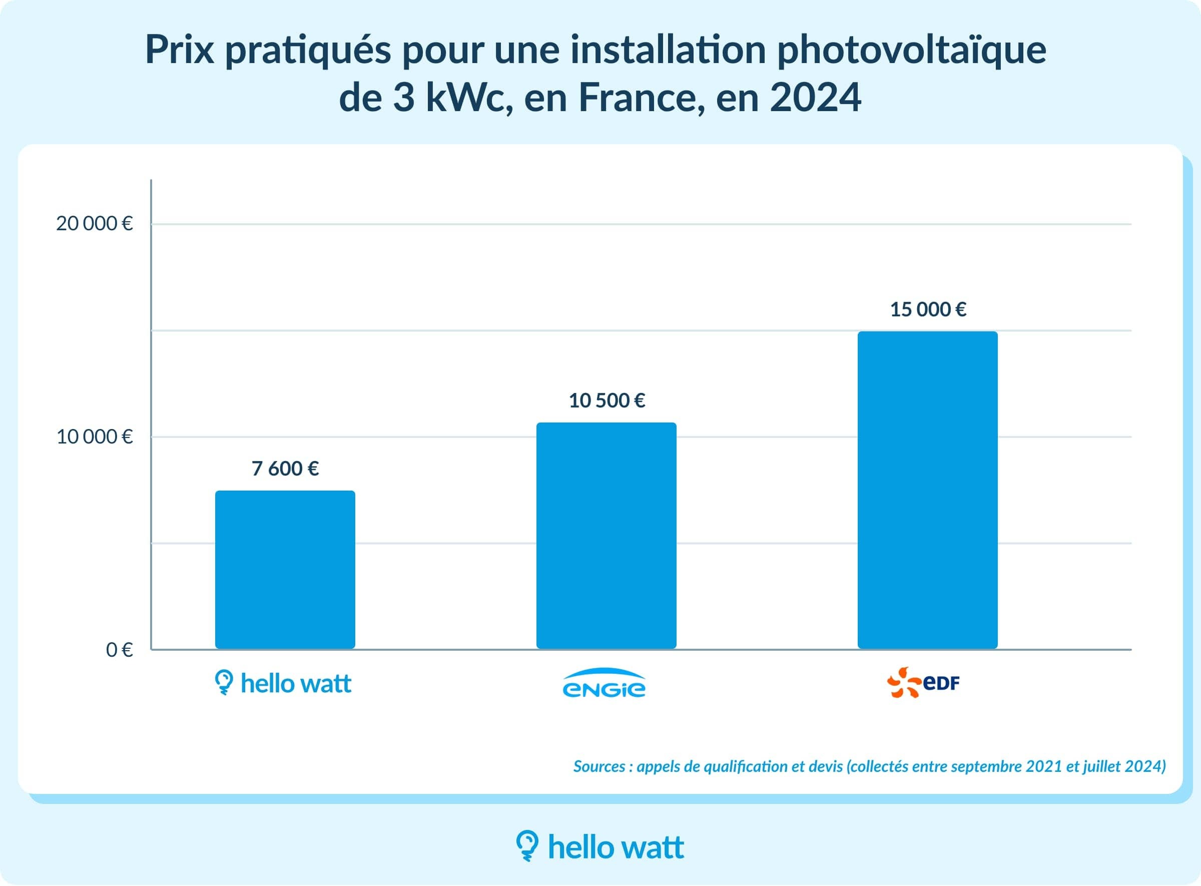 découvrez nos tarifs compétitifs pour l'installation de systèmes photovoltaïques professionnels. optimisez votre consommation d'énergie et réalisez des économies grâce à des solutions sur mesure adaptées à vos besoins.