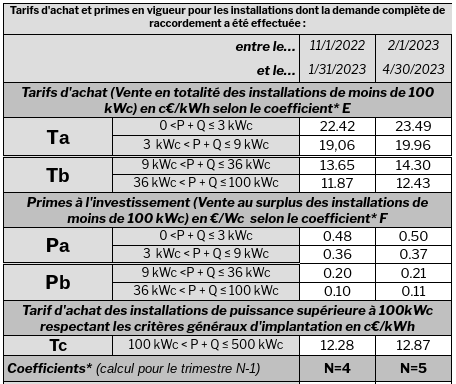 découvrez les tarifs prévisionnels du photovoltaïque en 2025, les tendances du marché de l'énergie solaire et comment optimiser votre investissement grâce aux dernières innovations. informez-vous sur les aides disponibles et les impacts économiques pour un avenir énergétique durable.