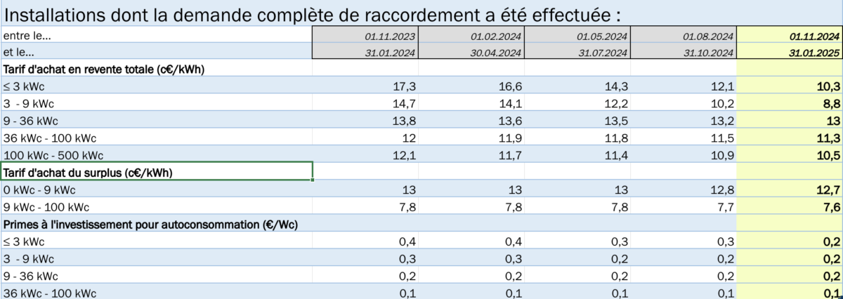 découvrez les tarifs photovoltaïques pour l'année 2025. informez-vous sur les évolutions des prix, les aides disponibles et les meilleures options pour investir dans l'énergie solaire.