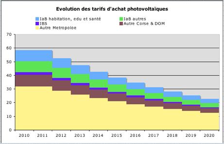 tarif-photovoltaique-6 Découvrez le tarif d'achat du photovoltaïque que tout le monde s'arrache !