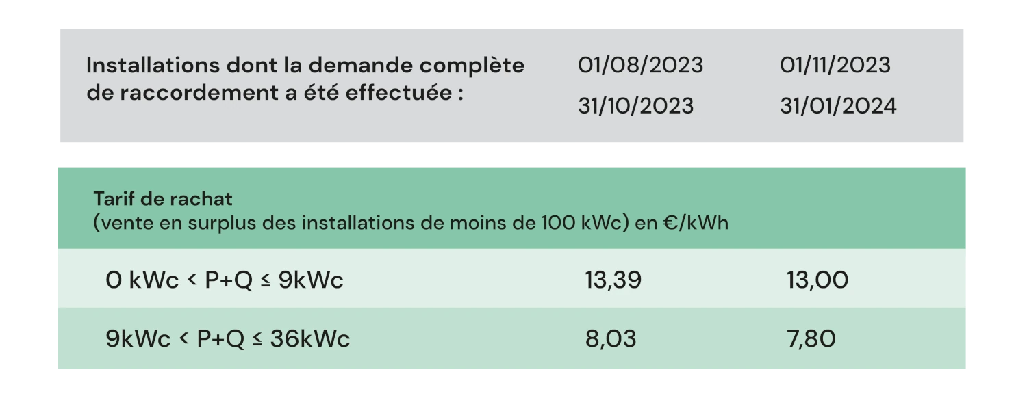 tarif-rachat-electricite-2025 tarif rachat électricité photovoltaïque 2025 gouv