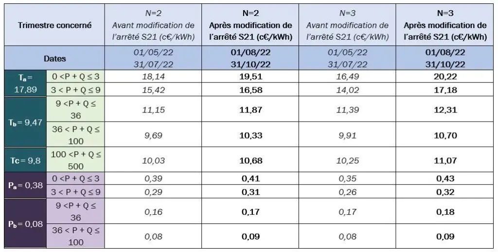 découvrez les tarifs des installations solaires et trouvez la meilleure solution énergétique adaptée à vos besoins. comparez les prix, les subventions et les avantages fiscaux liés à l'énergie solaire pour un investissement durable et économiquement avantageux.