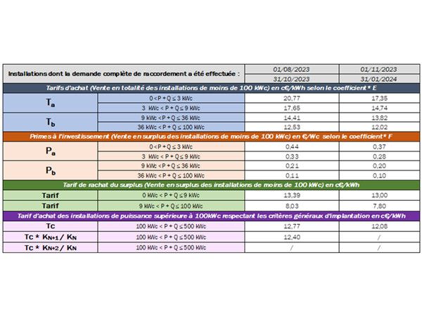 tarifs-photovoltaiques-2025 Découvrez pourquoi les tarifs photovoltaïques vont exploser en 2025 !