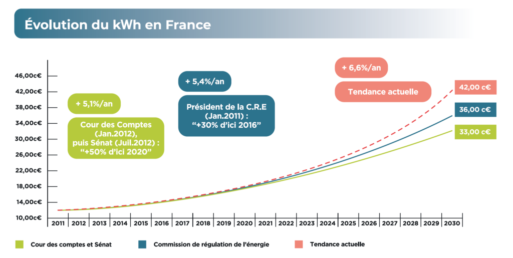 tarifs-photovoltaiques-3 Tarifs d'installation des systèmes photovoltaïques pour l'autoconsommation