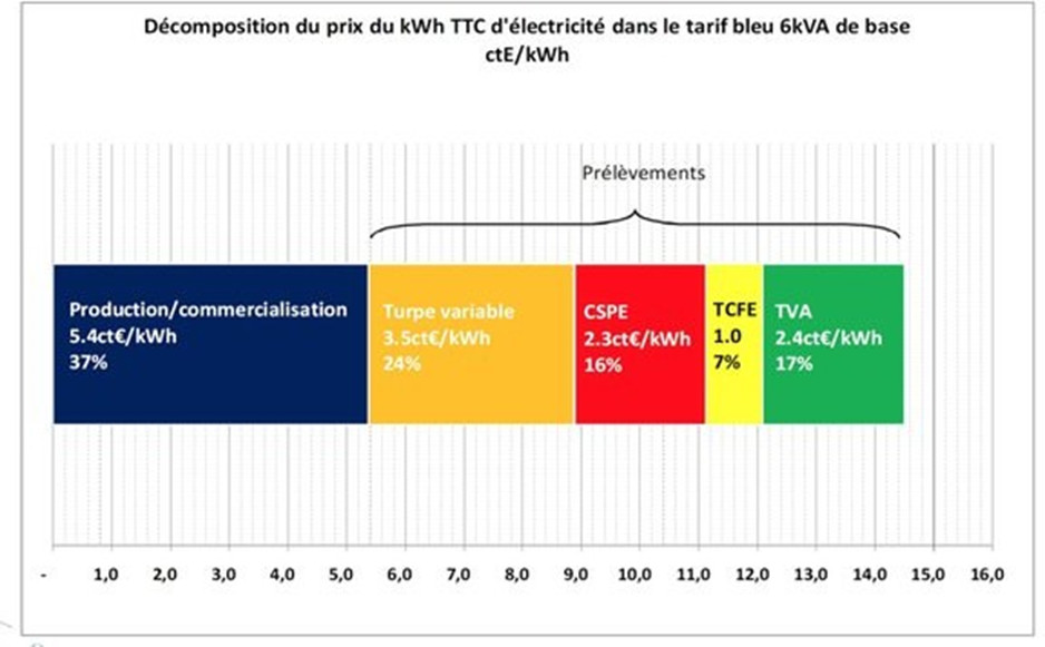 turpe-cspe-photovoltaique montant turpe et cspe installation photovoltaique
