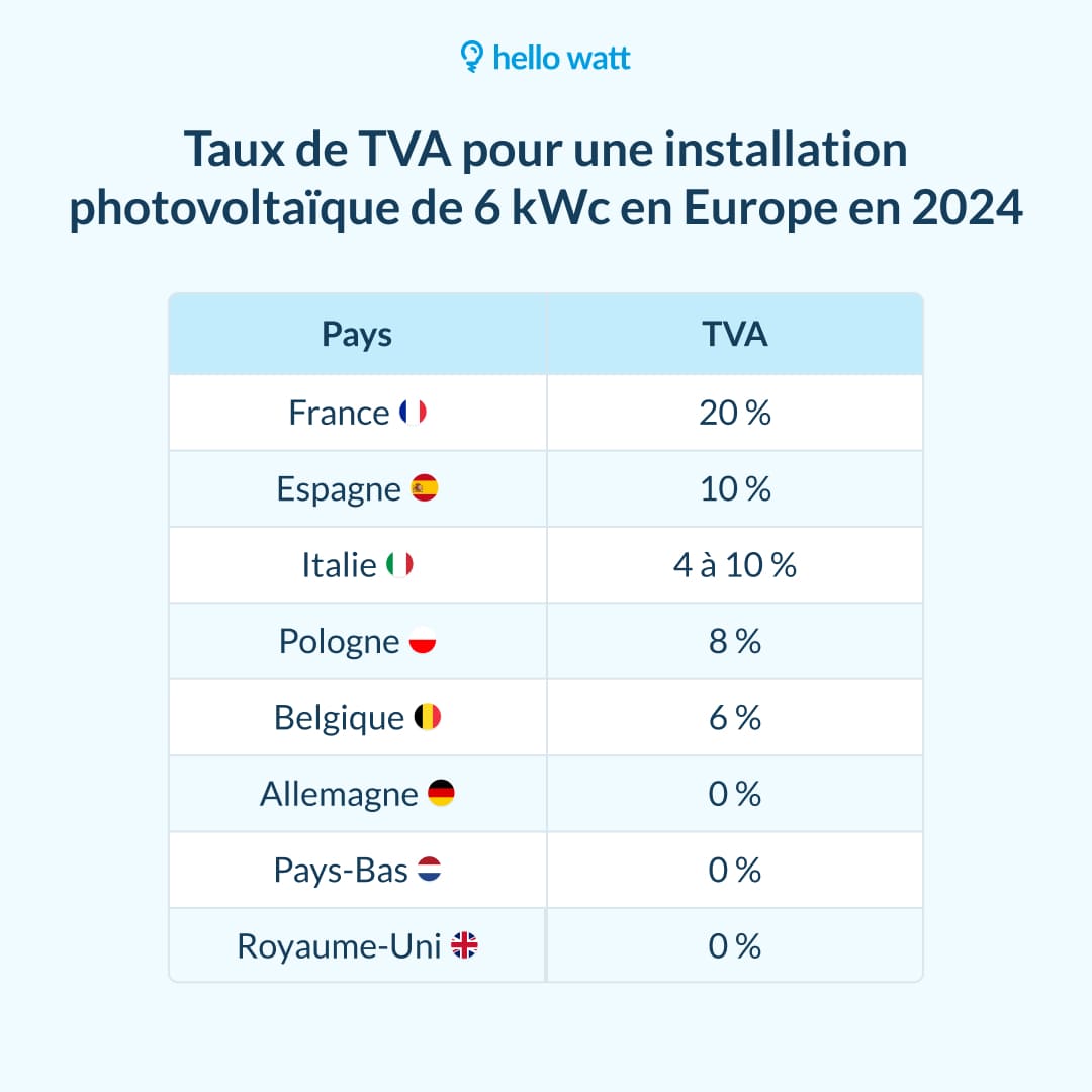 découvrez tout ce qu'il faut savoir sur la tva photovoltaïque : taux, exonérations et avantages fiscaux pour les installations solaires. optimisez votre investissement tout en contribuant à une énergie verte.