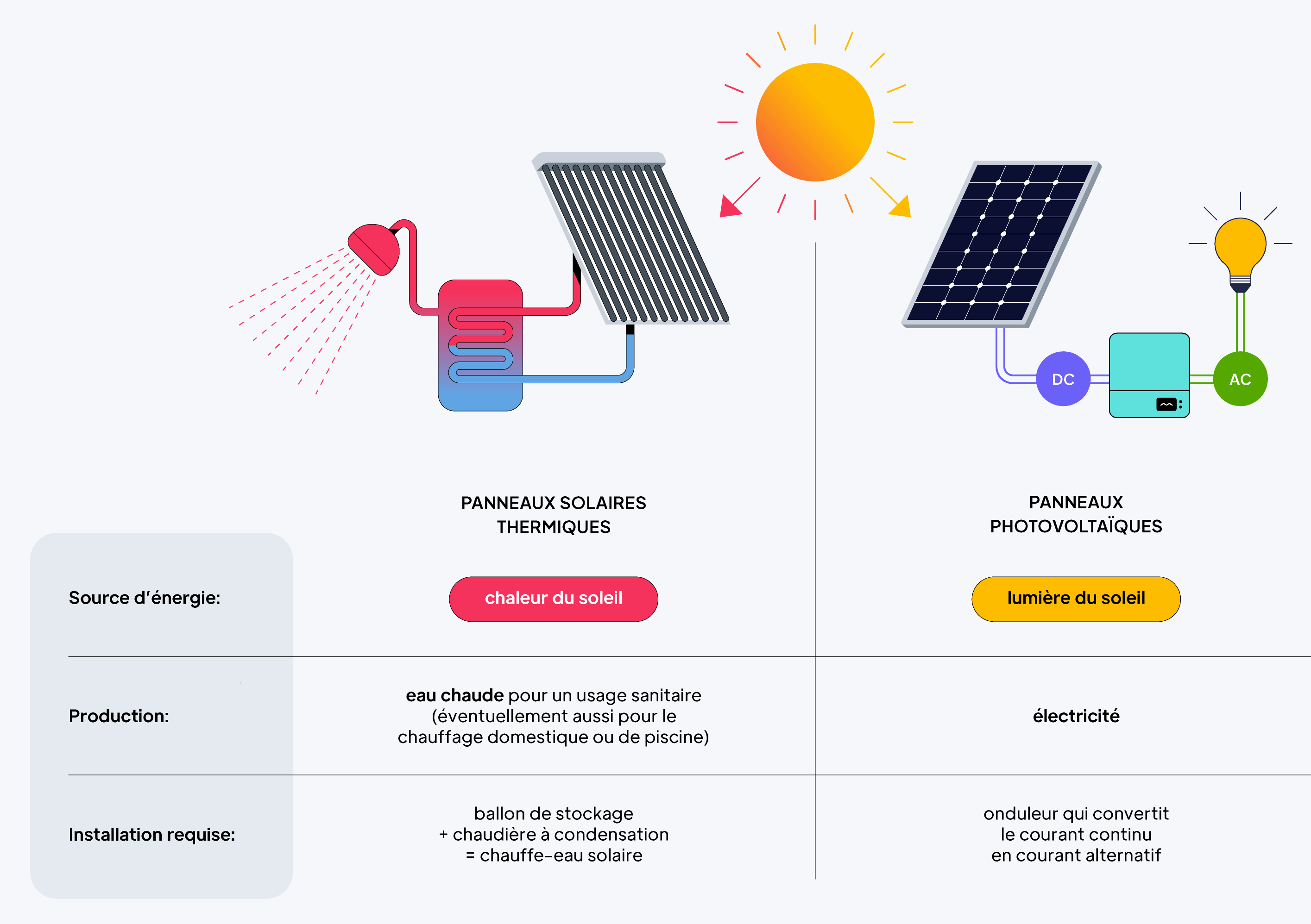 types-dinstallations-photovoltaiques-2 Les différents types d'installation photovoltaïque pour optimiser votre énergie