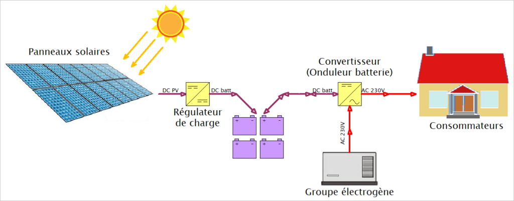 types-dinstallations-photovoltaiques-6 les différents types d installation photovoltaique