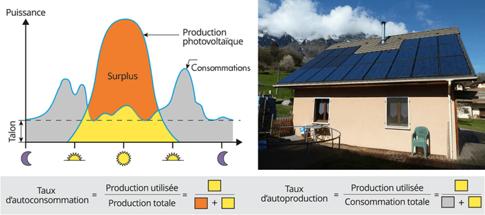 découvrez comment l'autoconsommation photovoltaïque permet de produire votre propre électricité grâce à l'énergie solaire. optimisez vos factures d'électricité tout en contribuant à un avenir durable et en réduisant votre empreinte carbone.