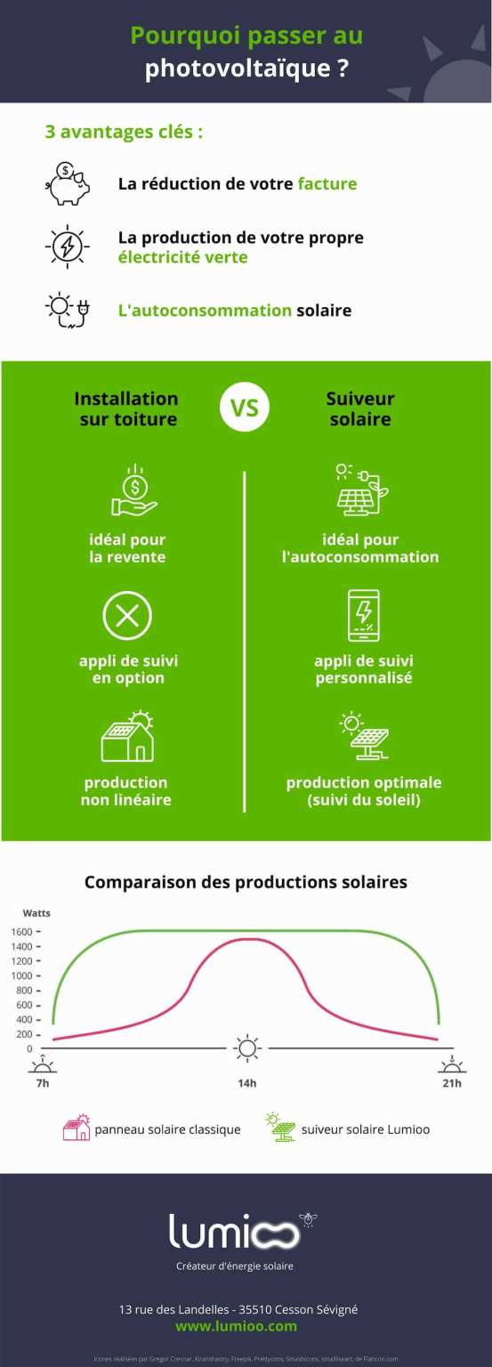 découvrez les nombreux avantages des panneaux photovoltaïques : production d'énergie renouvelable, réduction des factures d'électricité, valorisation de votre patrimoine, et contribution à la protection de l'environnement. adoptez une solution durable et économique pour votre consommation énergétique.