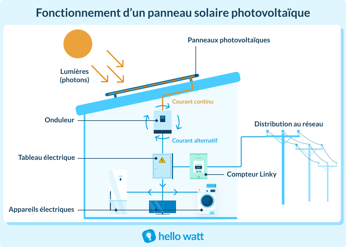 choix-reseau-photovoltaique Installation photovoltaïque : quel réseau électrique choisir ?