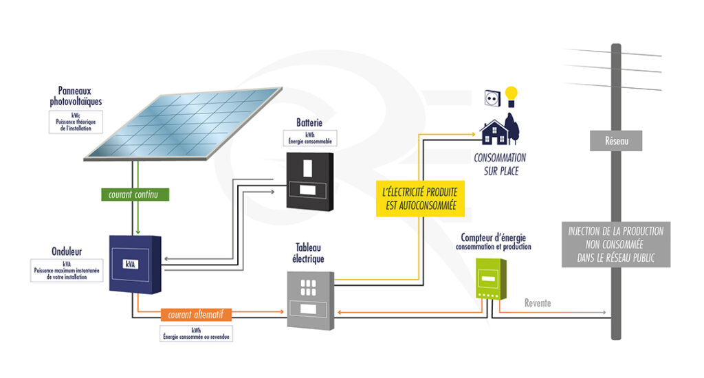 découvrez notre guide complet pour la comparaison des panneaux photovoltaïques. analysez les différentes options disponibles, comparez les performances, les prix et les marques afin de faire un choix éclairé pour votre installation solaire. optimisez votre consommation d'énergie et réduisez vos factures grâce à nos conseils d'experts.
