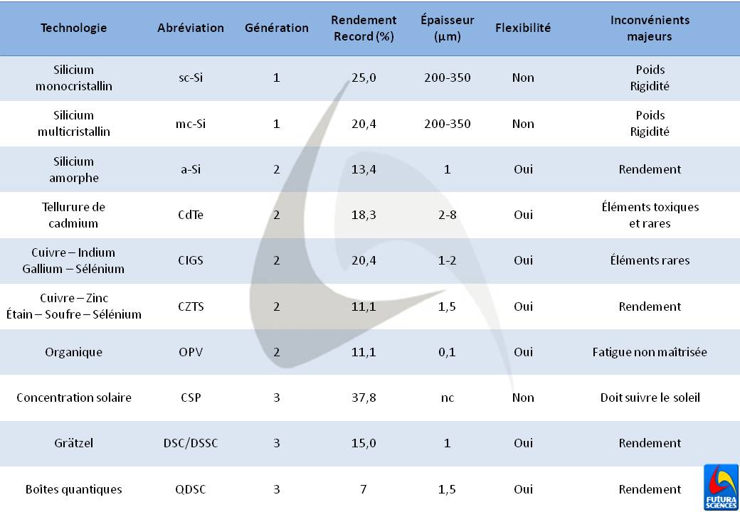 comparatif-panneaux-photovoltaiques-2 Comparatif des marques de panneaux photovoltaïques