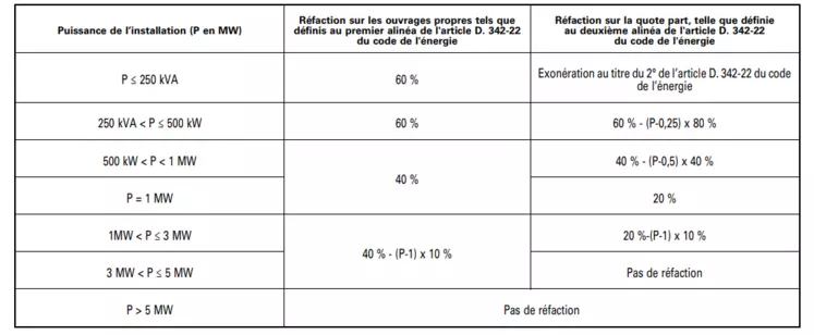 découvrez le coût d'installation d'une centrale photovoltaïque de 1 mw. informez-vous sur les investissements nécessaires, les aides disponibles et les bénéfices à long terme d'une énergie solaire durable.