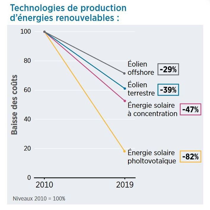 découvrez le coût d'installation des systèmes photovoltaïques et éoliens. comparez les prix, explorez les subventions et apprenez comment investir dans des énergies renouvelables pour réduire vos factures d'énergie tout en préservant l'environnement.