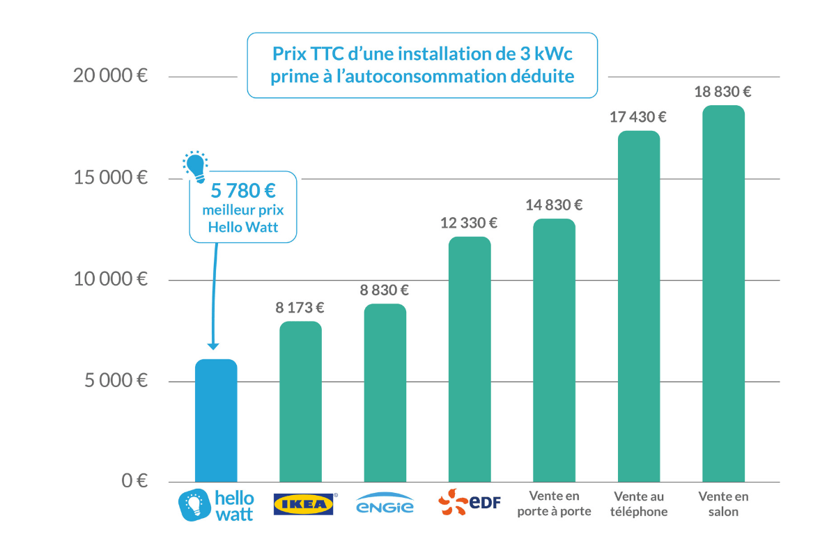 découvrez le coût de l'installation de panneaux photovoltaïques et apprenez à estimer le prix au kwh. informez-vous sur les aides disponibles et les économies d'énergie que vous pouvez réaliser grâce à l'énergie solaire.