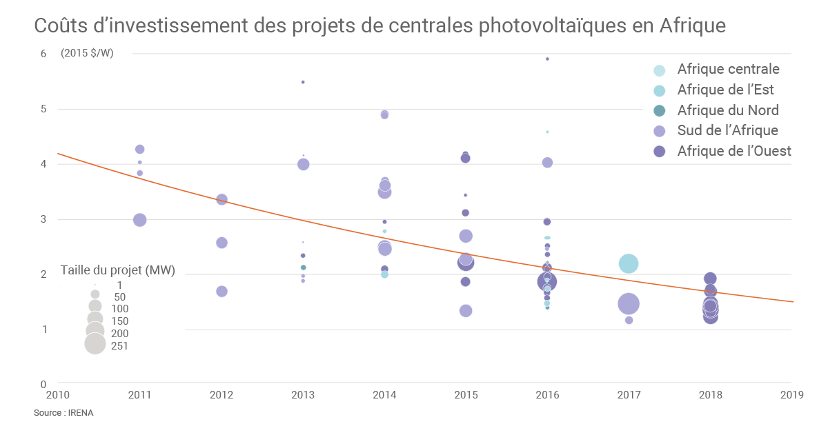 couts-photovoltaiques-1 Coûts d'installation d'un système photovoltaïque : ce qu'il faut savoir