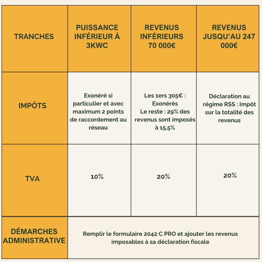 découvrez comment le crédit d'impôt pour les panneaux photovoltaïques peut réduire vos dépenses d'énergie et favoriser la transition vers une énergie verte. profitez d'aides fiscales avantageuses pour rendre votre installation solaire plus abordable et durable.