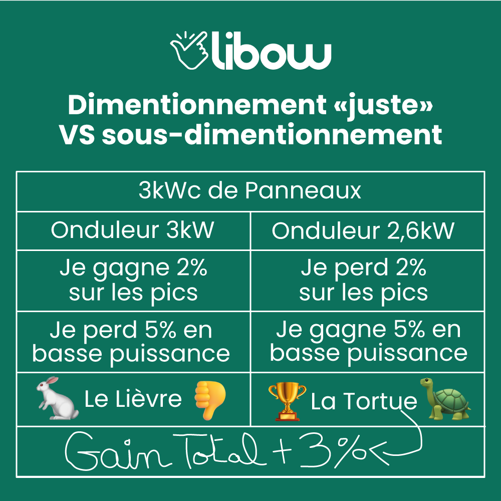 dimensionnement-onduleur-photovoltaique Dimensionnement d'un onduleur dans une installation photovoltaïque : guide complet en PDF