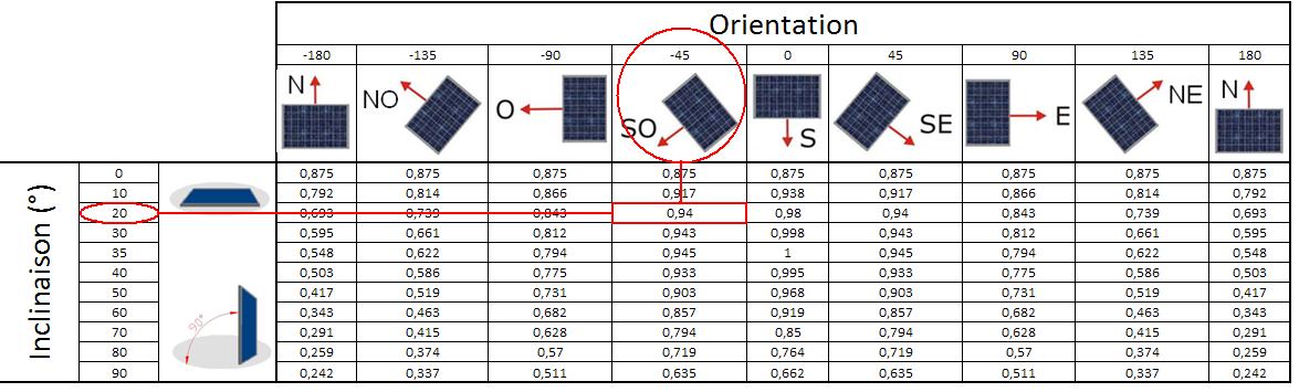 dimensionnement-photovoltaique-bureaux-1 Dimensionnement d'une installation photovoltaïque pour bureaux : guide d'étude