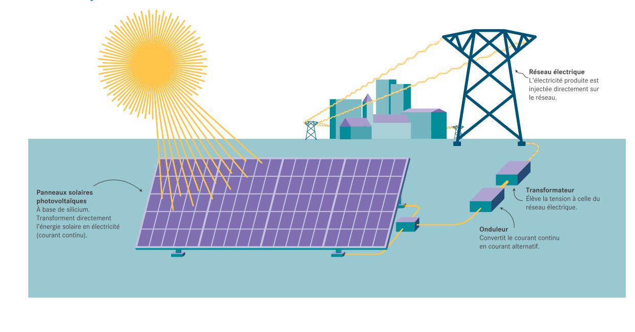 energie-photovoltaique Estimer l'énergie produite par une installation photovoltaïque