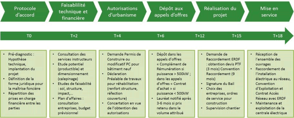 etapes-projet-photovoltaique-1 Installation photovoltaïque : comprendre les étapes clés pour un projet réussi