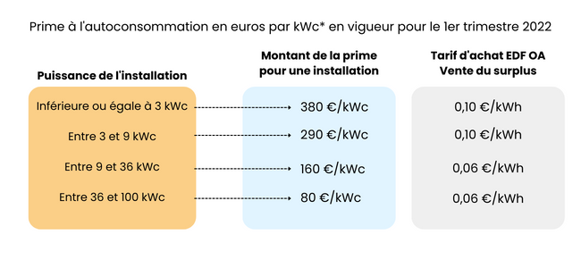 découvrez nos solutions de financement pour l'installation de panneaux edf. profitez d'une énergie renouvelable et durable tout en bénéficiant d'aides financières adaptées à votre projet. transformez votre consommation d'énergie et réalisez des économies significatives.