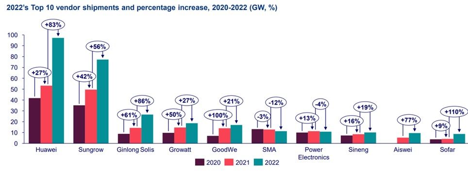 découvrez les meilleurs fournisseurs de solutions photovoltaïques pour optimiser votre production d'énergie solaire. comparez les offres, services et équipements pour un investissement durable et rentable.