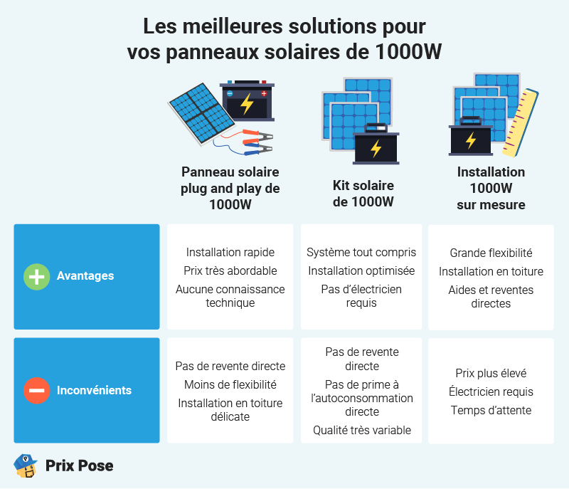 guide-installation-photovoltaique-1000wm2-1 Installation de capacités photovoltaïques de 1000W/m2 : guide complet