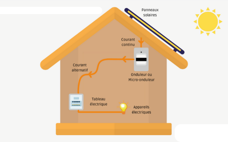 guide-panneaux-hybrides-1 Installation de panneaux hybrides solaires photovoltaïques : guide complet