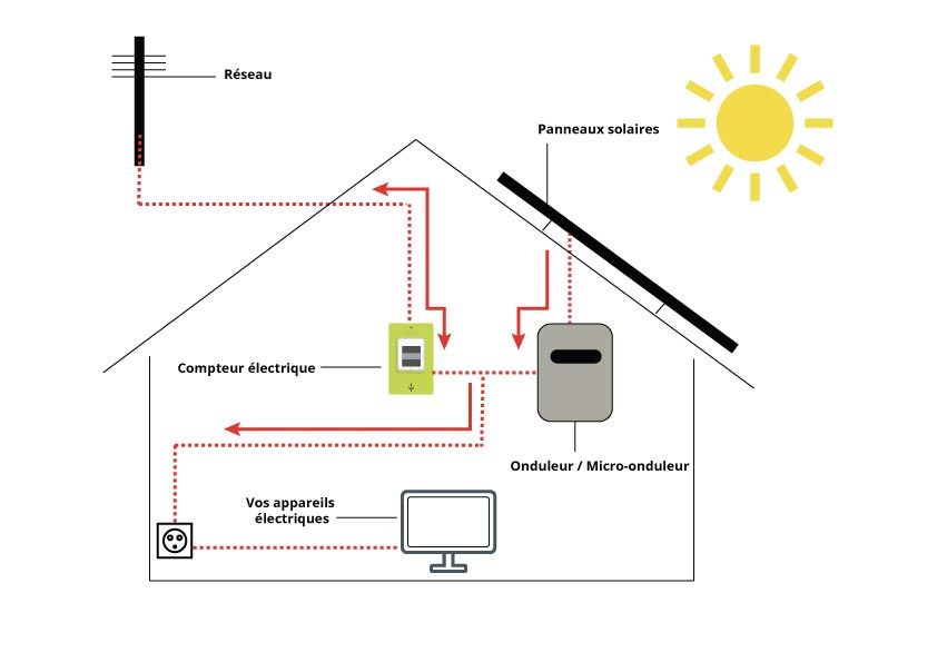 découvrez notre guide photovoltaïque edf : toutes les informations nécessaires pour comprendre le fonctionnement des panneaux solaires, leurs avantages, ainsi que les démarches pour bénéficier de l'énergie solaire avec edf. optimisez votre consommation d'énergie et faites un geste pour la planète!
