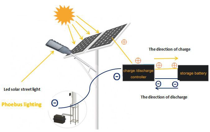 découvrez notre service d'installation de lampes photovoltaïques, une solution écologique et économique pour éclairer votre espace tout en réduisant votre empreinte carbone. profitez d'une énergie renouvelable et d'un éclairage efficace grâce à nos experts!