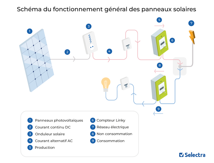 installation-panneaux-photovoltaiques-edf Est-ce qu'un agent EDF peut installer des panneaux photovoltaïques ?