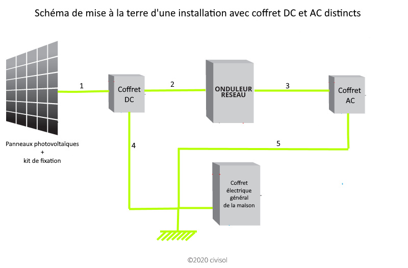 découvrez les avantages et le processus d'installation de systèmes photovoltaïques pour produire votre propre électricité. optimisez votre consommation d'énergie tout en contribuant à la protection de l'environnement grâce aux solutions durables et innovantes de l'énergie solaire.