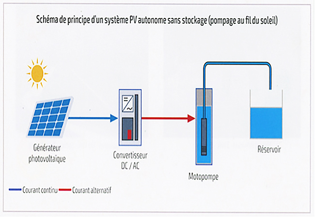 découvrez les avantages d'une installation photovoltaïque autonome pour produire votre propre électricité. optimisez votre indépendance énergétique et réduisez votre impact environnemental grâce à des solutions durables et efficaces adaptés à vos besoins.