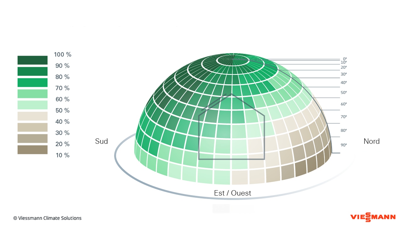 orientation-et-inclinaison L'importance de l'orientation et de l'inclinaison