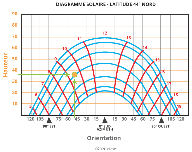 orientation-photovoltaique-3 L'importance d'une bonne orientation pour l'installation photovoltaïque