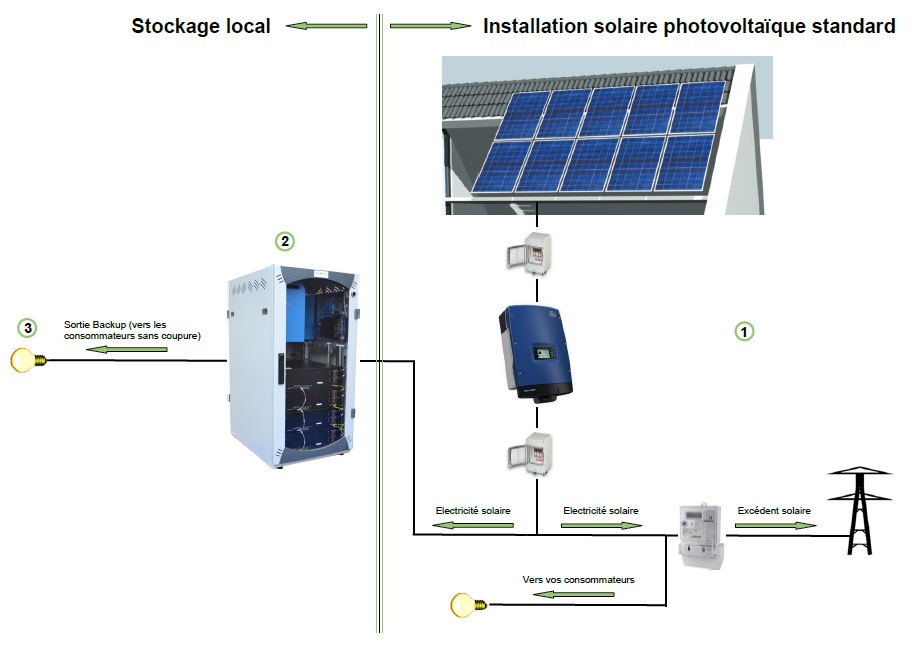 découvrez comment les panneaux photovoltaïques et les solutions de stockage peuvent révolutionner votre consommation d'énergie. optimisez votre indépendance énergétique et réduisez votre empreinte carbone grâce à des technologies performantes et durables.