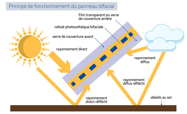 découvrez les avantages des panneaux solaires bifaciaux, une solution innovante et efficace pour maximiser la production d'énergie solaire. profitez d'une technologie à double face captant la lumière réfléchie pour augmenter votre rendement tout en préservant l'environnement.